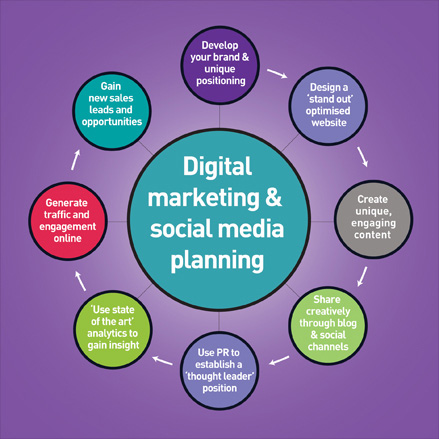 Navigating the Digital Landscape: Social Media Platforms in Marketing Agency Strategies